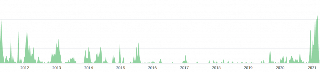 Graph of commits to H-uru/Plasma on GitHub since 2011